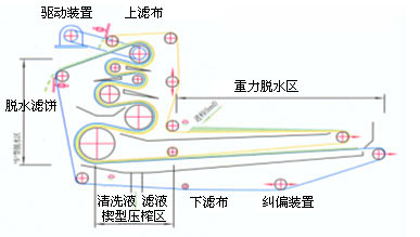 帶式壓濾機重要組成部分講解 3