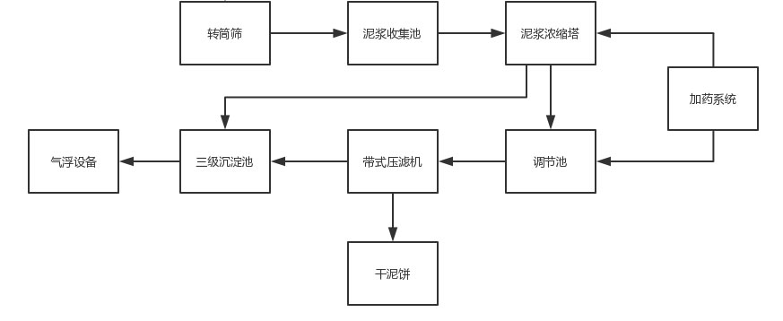 長治建筑鉆井污泥處理設備 砂石污泥及建筑垃圾處理設備環保工程處理方案工藝流程 2